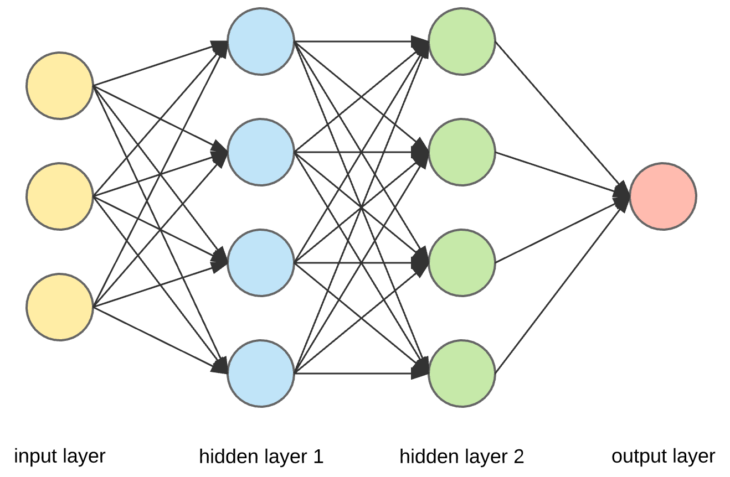 neural networks